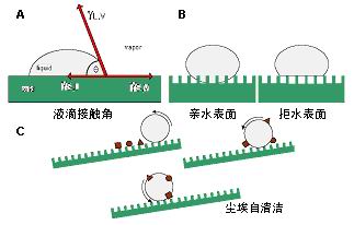 「接觸角儀」便攜式接觸角測量儀以其輕便的優勢應用于各行各業！